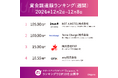 「別荘スタートアップ」「電気自動車スタートアップ」100億超の大型調達が2社!スタートアップ最新ランキングを公開(2024年12月2日〜12月8日)