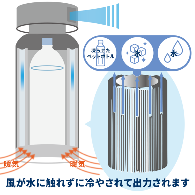 ミストも水フィルターも使わず冷却風をだす。氷熱交換方式の冷風機