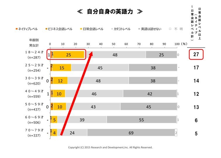 若者の４人に１人はバイリンガル 英語力やオリジナリティにも自信のある若者層 リサーチ アンド ディベロプメントのプレスリリース