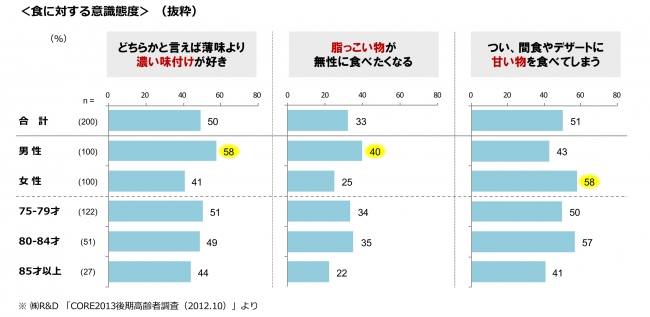 ＜食に対する意識態度＞