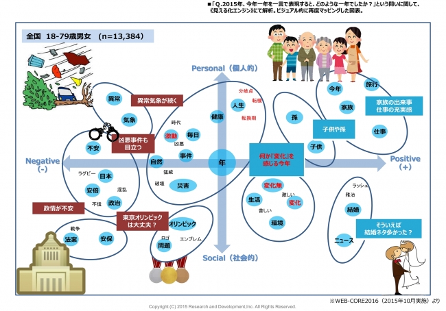 ＜図１．今年の一言：ワードマッピング①＞