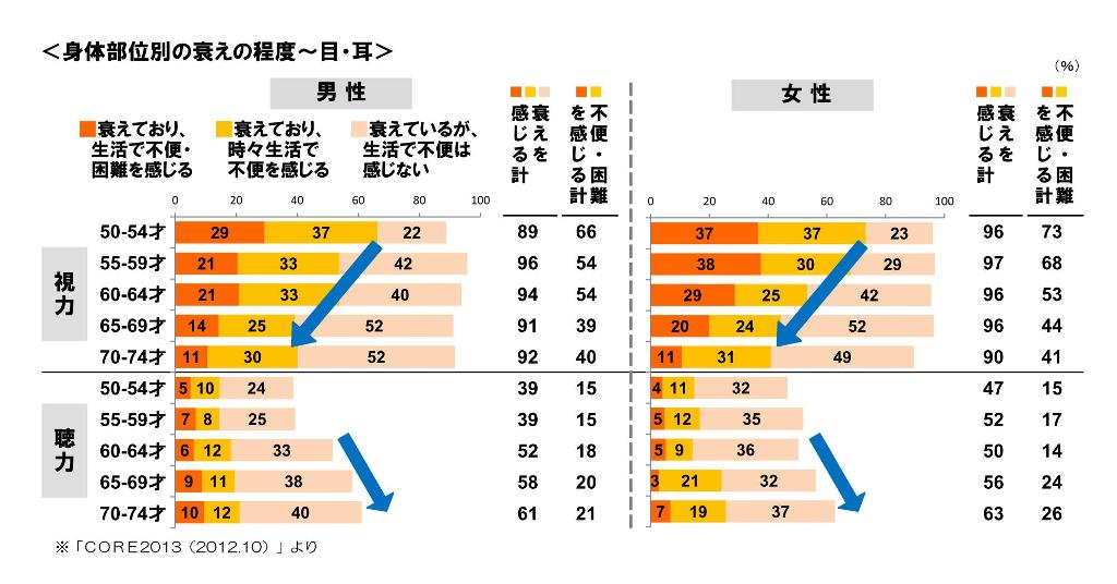 R D発シニアインサイト 身体の衰えを感じ始める年齢は シニアの身体機能の変化と老化 リサーチ アンド ディベロプメントのプレスリリース