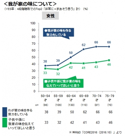 ＜図2.我が家の味について＞