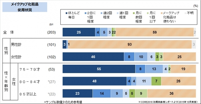 ＜図2.メイクアップ化粧品使用状況＞