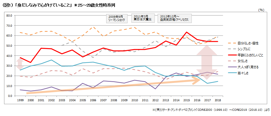 若い女性のファッション意識にボーダーレス化の兆し リサーチ アンド ディベロプメントのプレスリリース