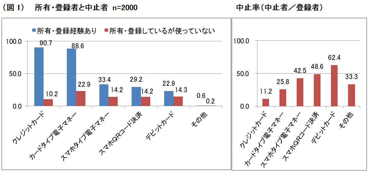 Qrコード決済は浸透しつつも継続使用者は約半数 リサーチ アンド ディベロプメントのプレスリリース