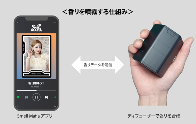 NFTに記録されている香りデータをディフューザーが解析する仕組み
