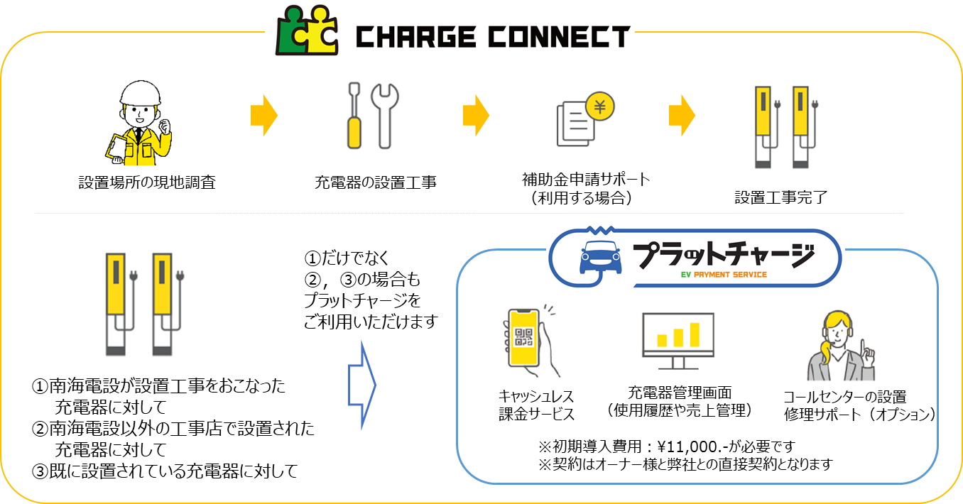 販売店様・工事店様が販売、設置されるEV充電器へ『EV充電