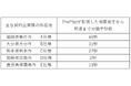 宮崎県日向灘を震源とする最大震度5弱の地震(1月13日 21:19頃)について、『ProP biz(プロップビズ)「緊急地震速報配信サービス」』の配信状況を公開します。