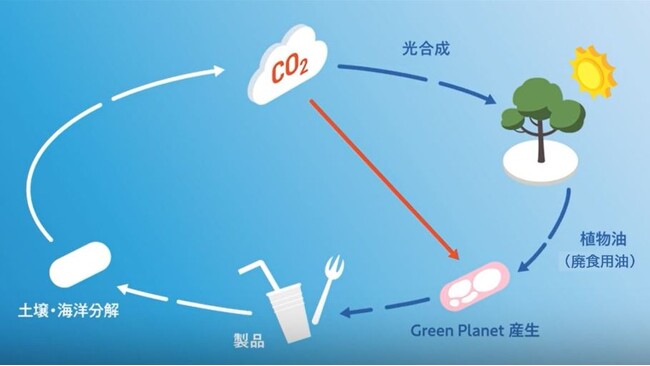 Green Planetの循環イメージ