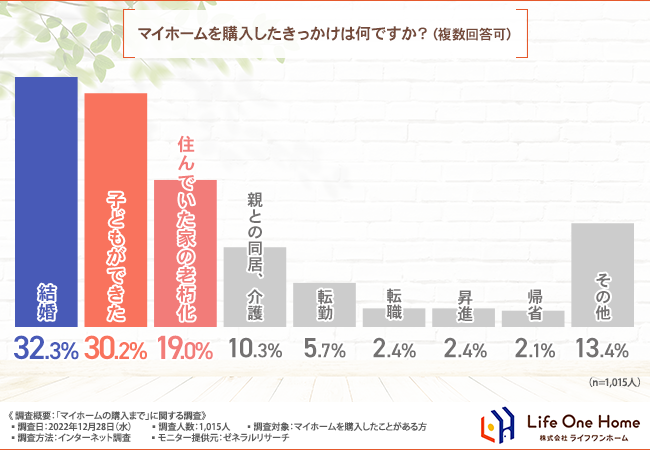 【マイホームの購入に関する調査】9割以上が不動産会社に相談して良かったと回答。マイホームを建てる際、特に重視するべきポイントとは？｜株式会社 ...
