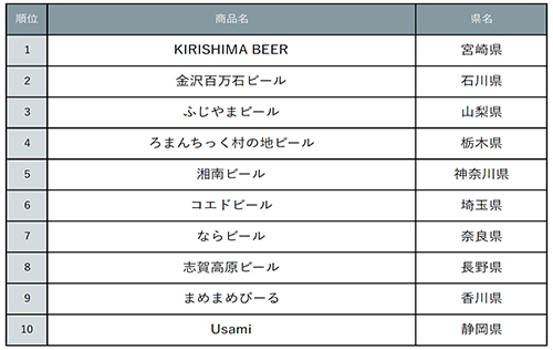 ご当地の魅力あふれる じゃらん ラベルがおしゃれなご当地クラフトビールランキング 1位は Kirishima Beer 宮崎県 が獲得 株式会社リクルートのプレスリリース