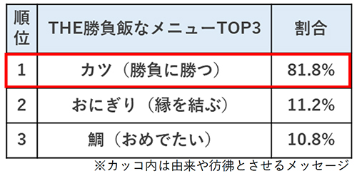 【リクルート】「勝負飯」はカツ丼とカツカレーが拮抗　現役高校生500人に勝負飯アンケート