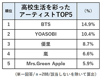 卒業式シーズン到来 22年卒業の高校3年生が選ぶ 高校3年間を彩ったアーティストtop5 高校ライフの思い出曲top5 コロナ禍でも文化祭 体育 祭などリアル接点でのイベントの思い出が影響 株式会社リクルートのプレスリリース