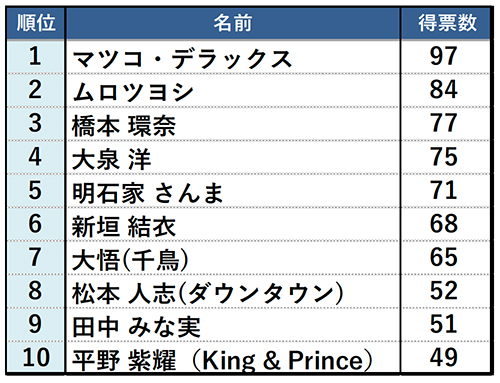 Hot Pepper が 飲みたい有名人ランキング22 発表 マツコ デラックス が1位 飲み会を盛り上げてくれそうな若手お笑い芸人 の第1位は リクルート 外食業界の新店舗 新業態など 最新情報 ニュース フーズチャネル