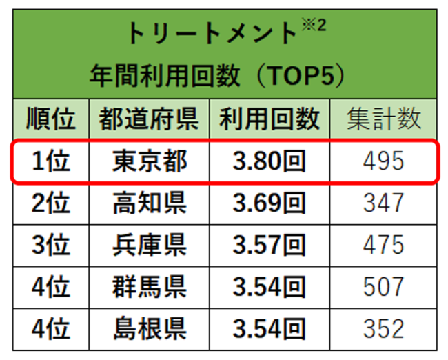 美容に関する都道府県ランキング 美容室の1回あたり利用金額 上位は北陸2県が独占 1位 福井県 9 125円 2位 富山県 9 071円 北陸中日新聞web Pr Times