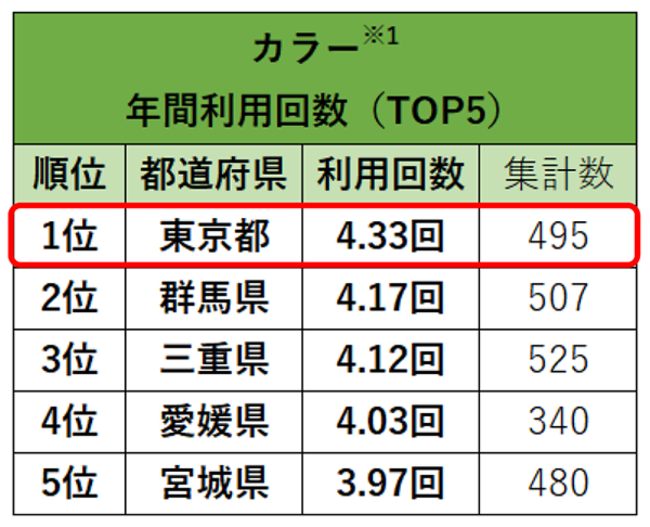 美容に関する都道府県ランキング 美容室の1回あたり利用金額 上位は北陸2県が独占 1位 福井県 9 125円 2位 富山県 9 071円 北陸中日新聞web Pr Times