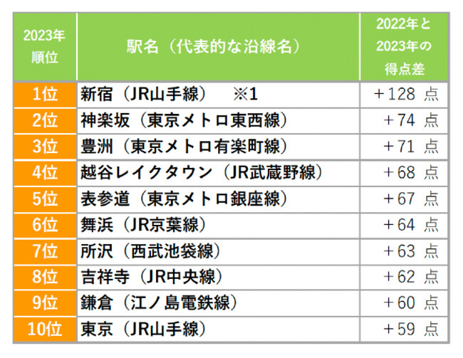 「suumo住みたい街ランキング2023 首都圏版」を発表！ Pr Times企業リリース Withnews（ウィズニュース）