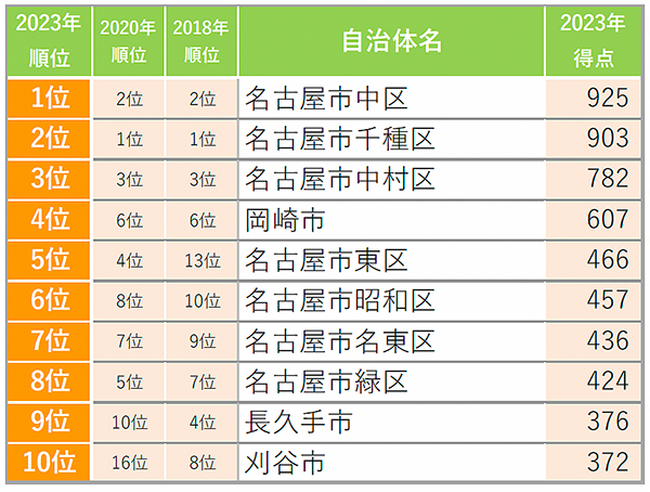 Suumo住みたい街ランキング2023 愛知県版 名古屋市版 2023年7月6日 エキサイトニュース