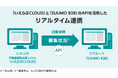 『SUUMO B2B』、「いえらぶCLOUD」とデータ連携を開始