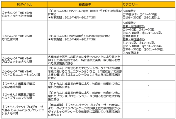 16年度の1年間に顕著な実績をおさめた宿泊施設を表彰 じゃらんアワード16 近畿 北陸ブロック発表 株式会社リクルートのプレスリリース