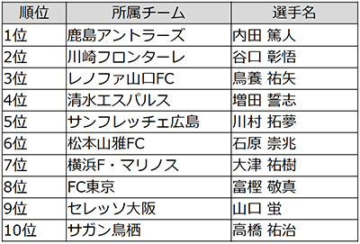 第5回 Jマジ イケメンｊリーガー選手権 一般投票結果発表 1位は鹿島アントラーズの内田 篤人選手 株式会社リクルートのプレスリリース