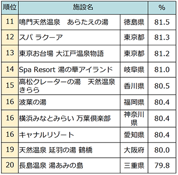 スーパー銭湯ユーザー2 735人が選んだ じゃらん もう一度行きたいスーパー銭湯ランキング 1位は愛媛県 東道後のそらともり に決定 株式会社リクルートのプレスリリース