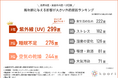 【医師が選ぶ!肌年齢を左右する「最大の敵」ランキング】2人に1人が選んだ堂々の1位は?対策のカギは外からではなく「内から」