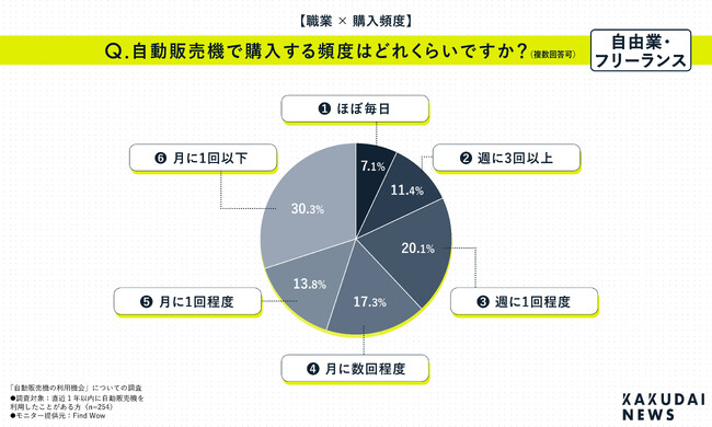 自販機利用調査】職業によって購入頻度の違いが判明！（後編