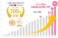 対話型AI面接サービスSHaiN導入企業700社を突破!