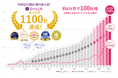 導入企業1,100社突破　次世代版対話型AI面接サービスSHaiN