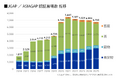 サステナブルなGAP認証の青果物農場が昨年比7%増