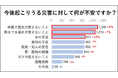 猛暑による断水・停電への不安が急上昇！　約6割が水の備蓄不足、問われる夏の防災対策