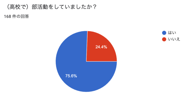 九州最難関の九州大学医学部の合格者の75%部活動