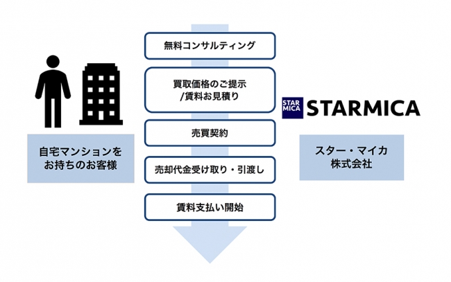 スター・マイカ、新商品「あんしんリースバック」提供を開始 企業