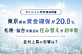 【マンション売却理由調査】東京都は資金確保が20.8%、札幌市・仙台市周辺は住み替えが約半数。金利上昇の影響は？