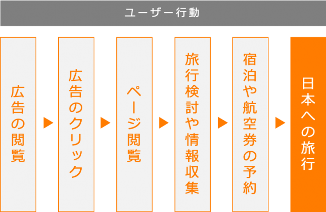 図3：日本へ旅行するまでのユーザー行動の一例