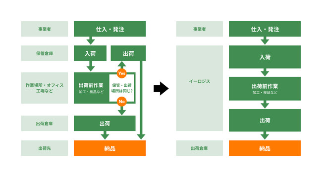 横持ち削減運賃見直し