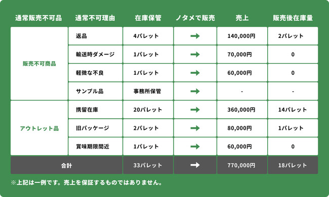 事業者の在庫の廃棄ロス削減