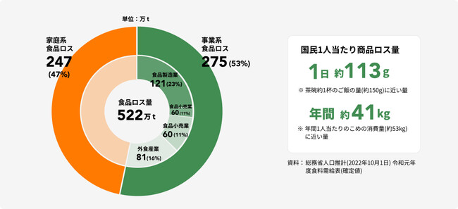 事業者の在庫の廃棄ロス削減
