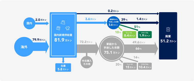 事業者の在庫の廃棄ロス削減