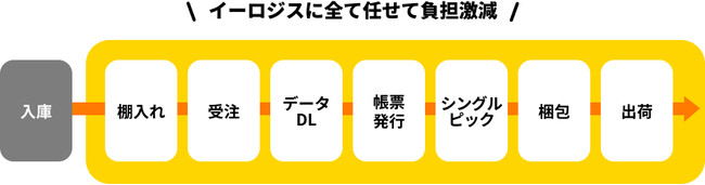 FBAフルフィルメント byAmazon