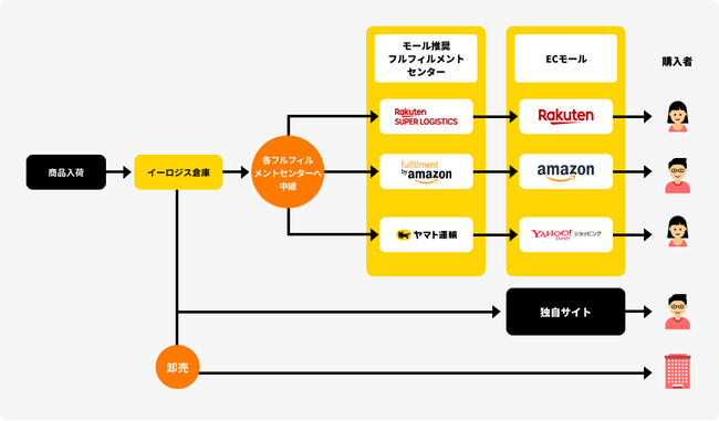 FBAフルフィルメント byAmazon
