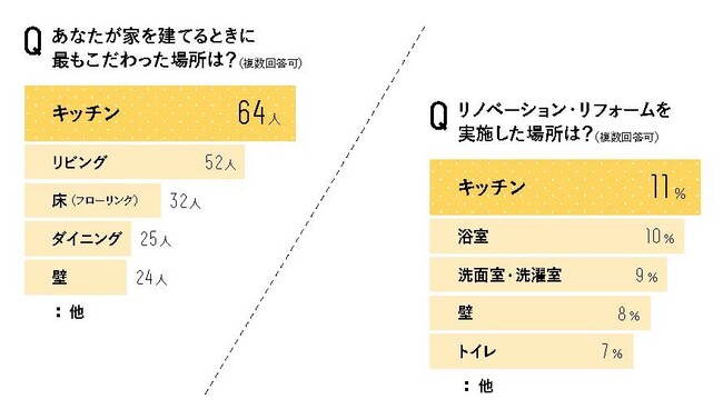 ※LEE編集部が22年9月に読者390名を対象に実施した「家づくりアンケート」より抜粋