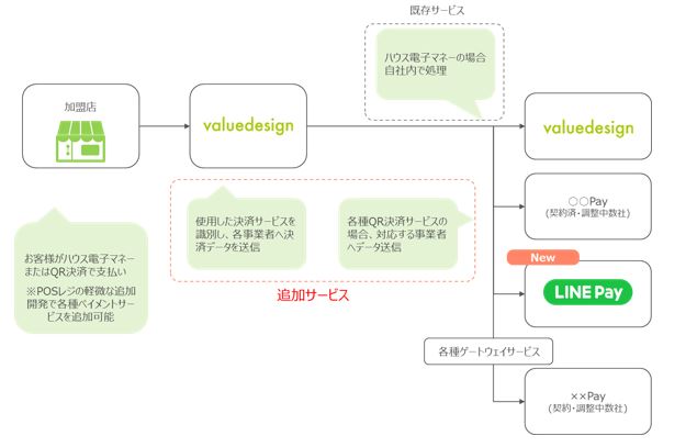 バリューデザインのコード決済事業者接続サービス Line Pay に対応 株式会社バリューデザインのプレスリリース