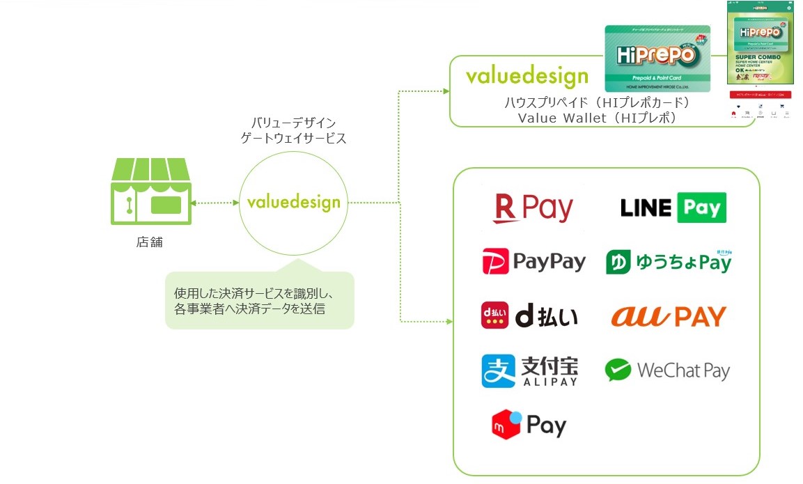 バリューデザイン Hiヒロセ へqr等コード決済事業者との接続サービス バリューデザインゲートウェイサービス を提供開始 株式会社バリューデザインのプレスリリース