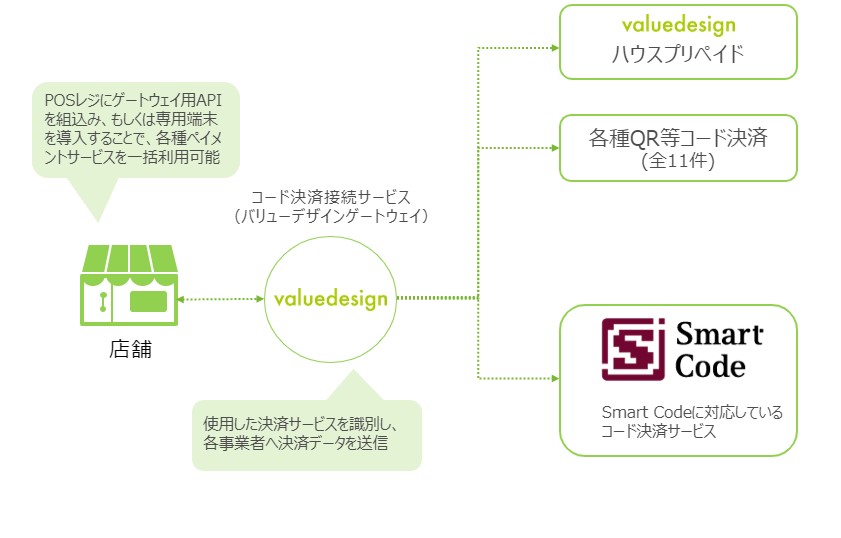 バリューデザインのコード決済事業者接続サービス Smart Code に対応 株式会社バリューデザインのプレスリリース