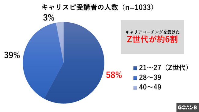 キャリスピ調べ、キャリアコーチングを受講した割合、Z世代が約6割を占める