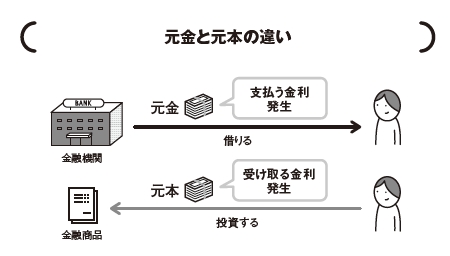 金利のほかに、利率、利息、利子という言葉があります。元金は「借りた金額」、元本は「投資した金額」。違いを理解していますか？