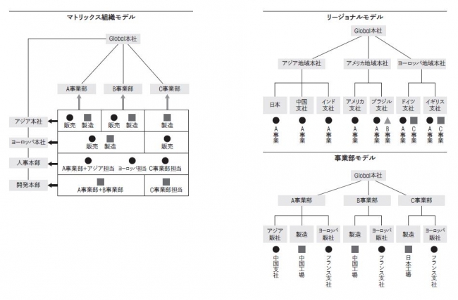  グローバルに事業を展開すると、単に人材が多様化するだけではなく、組織運営が複雑になるというところにも難しさがあります。グローバル組織の運営形態は、「リージョナルモデル」「事業部モデル」「マトリックス組織」の３種類に大分できます。